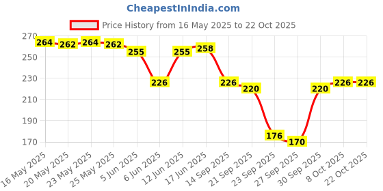 flipkart.com adyavastram Women Solid Round Neck Cotton Blend Red T-Shirt adyavastram Price History Graph from 16 May 2025 to 21 Oct 2025