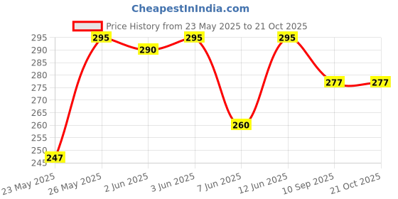 flipkart.com flingr Women Solid Round Neck Elastane Black T-Shirt flingr Price History Graph from 23 May 2025 to 21 Oct 2025