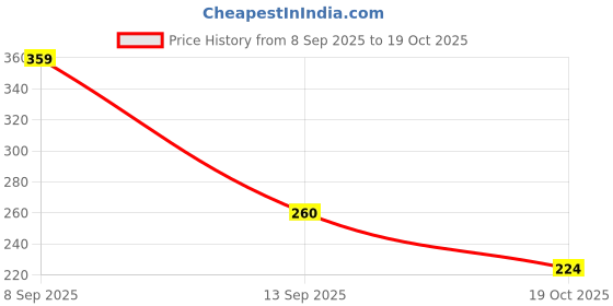 flipkart.com vedanga fashion Women Solid Round Neck Nylon Black T-Shirt vedanga fashion Price History Graph from 8 Sep 2025 to 19 Oct 2025