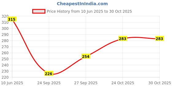 flipkart.com unbeatable Women Solid Round Neck Polycotton Black T-Shirt unbeatable Price History Graph from 10 Jun 2025 to 30 Oct 2025