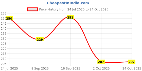 flipkart.com mack jonney Women Solid Round Neck Polyester Black, Multicolor T-Shirt mack jonney Price History Graph from 24 Jul 2025 to 22 Oct 2025