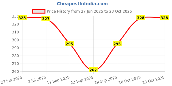 flipkart.com ninq Women Solid Round Neck Polyester Black T-Shirt ninq Price History Graph from 27 Jun 2025 to 22 Oct 2025