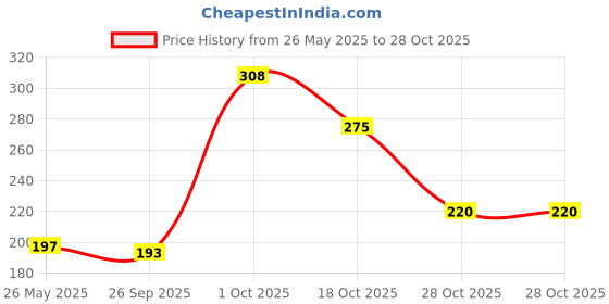 flipkart.com hrx by hrithik roshan Women Solid Round Neck Polyester Black T-Shirt hrx by hrithik roshan Price History Graph from 26 May 2025 to 28 Oct 2025