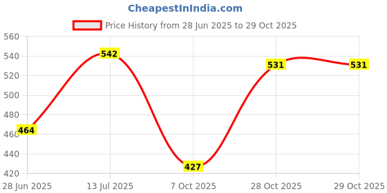 flipkart.com hrx by hrithik roshan Women Solid Round Neck Polyester Black T-Shirt hrx by hrithik roshan Price History Graph from 28 Jun 2025 to 28 Oct 2025