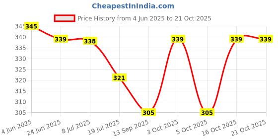 flipkart.com unbeatable Women Solid Round Neck Polyester Black T-Shirt unbeatable Price History Graph from 4 Jun 2025 to 21 Oct 2025