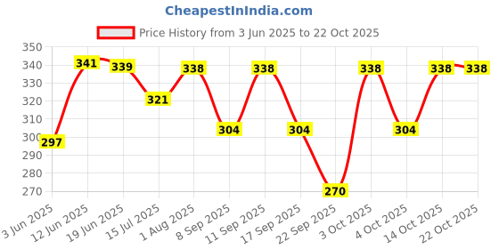 flipkart.com ninq Women Solid Round Neck Polyester Black T-Shirt ninq Price History Graph from 3 Jun 2025 to 21 Oct 2025