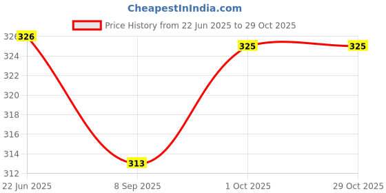 flipkart.com white moon Women Solid Round Neck Polyester Black T-Shirt white moon Price History Graph from 22 Jun 2025 to 29 Oct 2025