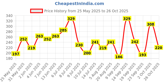 flipkart.com hrx by hrithik roshan Women Solid Round Neck Polyester Black T-Shirt hrx by hrithik roshan Price History Graph from 25 May 2025 to 26 Oct 2025