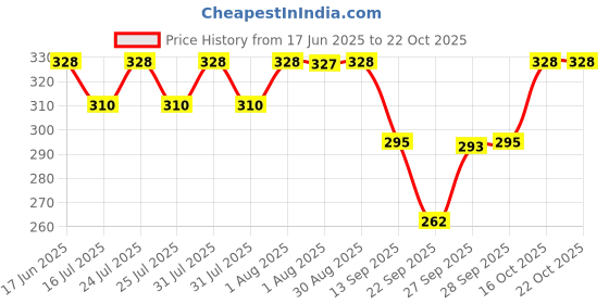 flipkart.com ninq Women Solid Round Neck Polyester Black T-Shirt ninq Price History Graph from 17 Jun 2025 to 21 Oct 2025