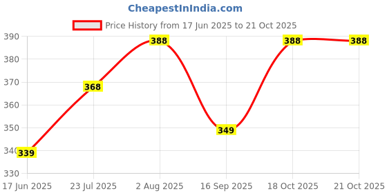 flipkart.com ninq Women Solid Round Neck Polyester Black T-Shirt ninq Price History Graph from 17 Jun 2025 to 21 Oct 2025