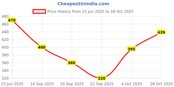 flipkart.com kyk Women Solid Round Neck Polyester Black T-Shirt kyk Price History Graph from 23 Jun 2025 to 28 Oct 2025