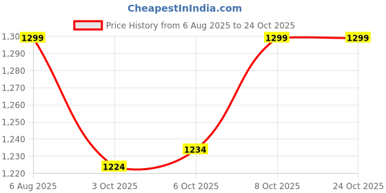 flipkart.com fuaark Women Solid Round Neck Polyester Black T-Shirt fuaark Price History Graph from 6 Aug 2025 to 24 Oct 2025