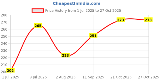 flipkart.com hrx by hrithik roshan Women Solid Round Neck Polyester Black T-Shirt hrx by hrithik roshan Price History Graph from 1 Jul 2025 to 27 Oct 2025
