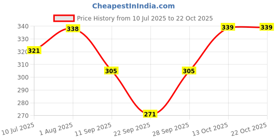 flipkart.com ninq Women Solid Round Neck Polyester Black T-Shirt ninq Price History Graph from 10 Jul 2025 to 21 Oct 2025