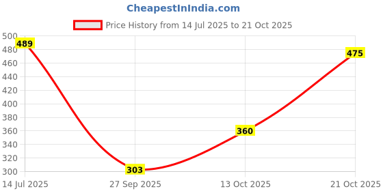 flipkart.com vitawolf Women Solid Round Neck Polyester Black T-Shirt vitawolf Price History Graph from 14 Jul 2025 to 21 Oct 2025