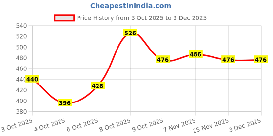 flipkart.com hrx by hrithik roshan Women Solid Round Neck Polyester Blue T-Shirt hrx by hrithik roshan Price History Graph from 3 Oct 2025 to 1 Dec 2025