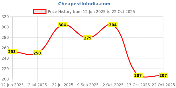 flipkart.com mack jonney Women Solid Round Neck Polyester Blue T-Shirt mack jonney Price History Graph from 12 Jun 2025 to 22 Oct 2025