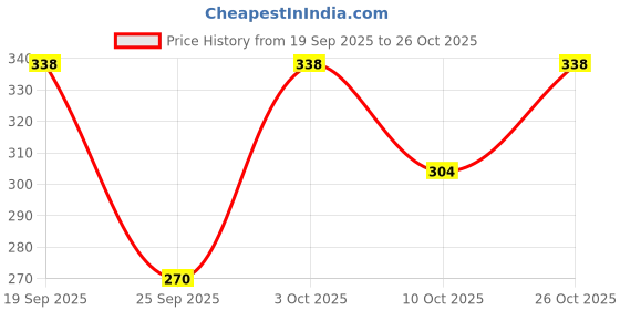 flipkart.com unbeatable Women Solid Round Neck Polyester Blue T-Shirt unbeatable Price History Graph from 19 Sep 2025 to 26 Oct 2025
