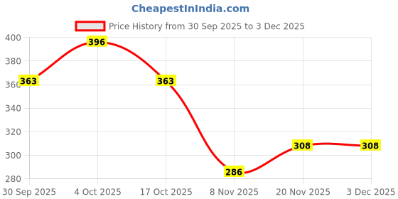 flipkart.com hrx by hrithik roshan Women Solid Round Neck Polyester Blue T-Shirt hrx by hrithik roshan Price History Graph from 30 Sep 2025 to 1 Dec 2025