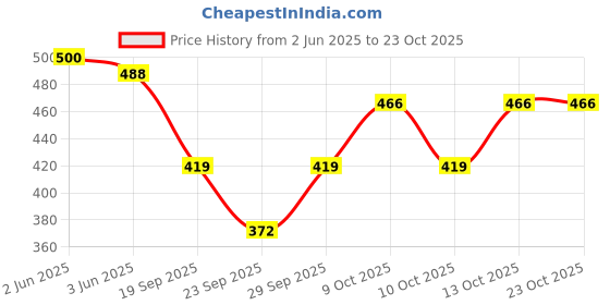 flipkart.com coitonic Women Solid Round Neck Polyester Brown T-Shirt coitonic Price History Graph from 2 Jun 2025 to 22 Oct 2025
