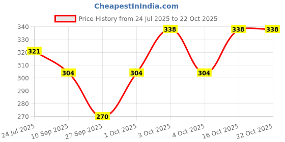 flipkart.com sportinger Women Solid Round Neck Polyester Dark Blue T-Shirt sportinger Price History Graph from 24 Jul 2025 to 22 Oct 2025