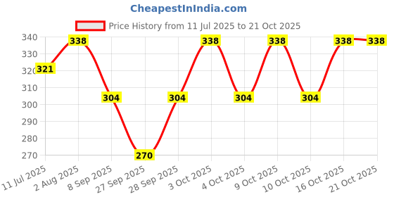 flipkart.com ninq Women Solid Round Neck Polyester Dark Blue T-Shirt ninq Price History Graph from 11 Jul 2025 to 21 Oct 2025