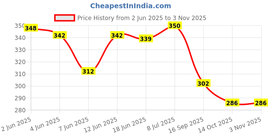 flipkart.com myo2 Women Solid Round Neck Polyester Dark Green T-Shirt myo2 Price History Graph from 2 Jun 2025 to 2 Nov 2025
