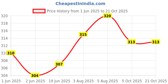 flipkart.com white moon Women Solid Round Neck Polyester Dark Green T-Shirt white moon Price History Graph from 1 Jun 2025 to 20 Oct 2025