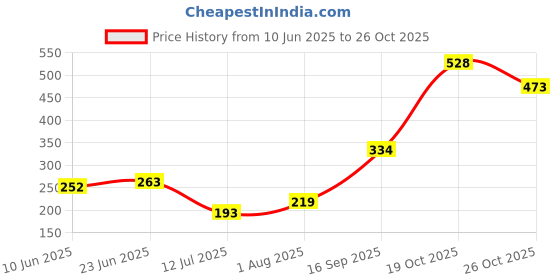 flipkart.com hrx by hrithik roshan Women Solid Round Neck Polyester Green T-Shirt hrx by hrithik roshan Price History Graph from 10 Jun 2025 to 26 Oct 2025