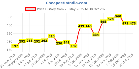flipkart.com hrx by hrithik roshan Women Solid Round Neck Polyester Green T-Shirt hrx by hrithik roshan Price History Graph from 25 May 2025 to 30 Oct 2025