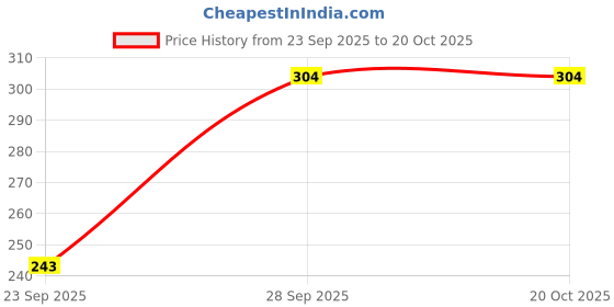 flipkart.com mack jonney Women Solid Round Neck Polyester Grey T-Shirt mack jonney Price History Graph from 23 Sep 2025 to 20 Oct 2025