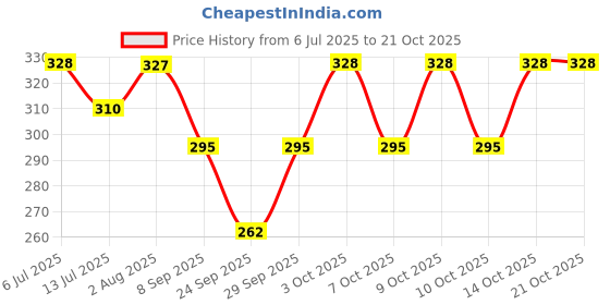 flipkart.com ninq Women Solid Round Neck Polyester Light Blue T-Shirt ninq Price History Graph from 6 Jul 2025 to 21 Oct 2025