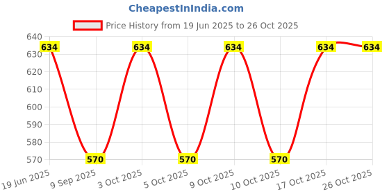 flipkart.com coitonic Women Solid Round Neck Polyester Maroon T-Shirt coitonic Price History Graph from 19 Jun 2025 to 26 Oct 2025