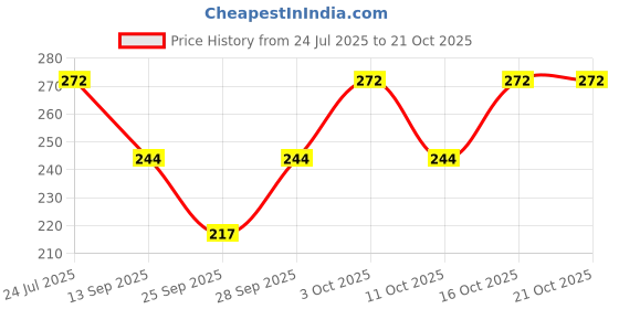 flipkart.com nd Women Solid Round Neck Polyester Maroon T-Shirt nd Price History Graph from 24 Jul 2025 to 21 Oct 2025