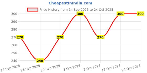 flipkart.com colors & blends Women Solid Round Neck Polyester Navy Blue T-Shirt colors & blends Price History Graph from 14 Sep 2025 to 22 Oct 2025