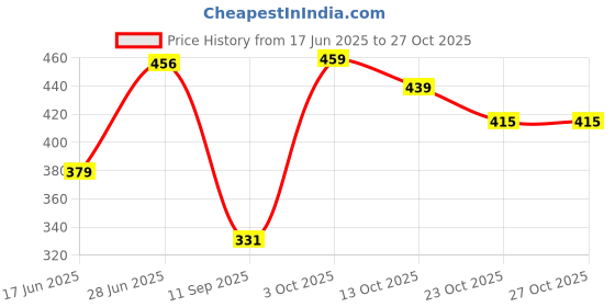 flipkart.com hrx by hrithik roshan Women Solid Round Neck Polyester Pink T-Shirt hrx by hrithik roshan Price History Graph from 17 Jun 2025 to 27 Oct 2025