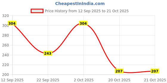 flipkart.com mack jonney Women Solid Round Neck Polyester Pink T-Shirt mack jonney Price History Graph from 12 Sep 2025 to 20 Oct 2025