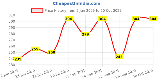 flipkart.com mack jonney Women Solid Round Neck Polyester Red T-Shirt mack jonney Price History Graph from 2 Jun 2025 to 20 Oct 2025