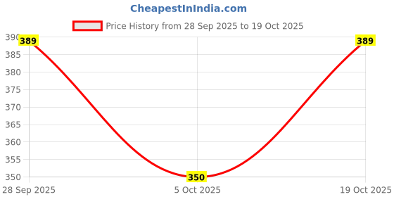 flipkart.com jump usa Women Solid Round Neck Polyester Red T-Shirt jump usa Price History Graph from 28 Sep 2025 to 19 Oct 2025