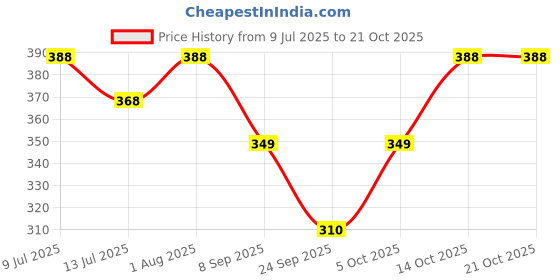 flipkart.com ninq Women Solid Round Neck Polyester White T-Shirt ninq Price History Graph from 9 Jul 2025 to 21 Oct 2025
