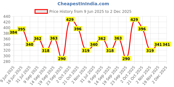flipkart.com hrx by hrithik roshan Women Solid Round Neck Polyester White T-Shirt hrx by hrithik roshan Price History Graph from 9 Jun 2025 to 2 Dec 2025