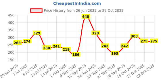 flipkart.com hrx by hrithik roshan Women Solid Round Neck Polyester White T-Shirt hrx by hrithik roshan Price History Graph from 26 Jun 2025 to 23 Oct 2025