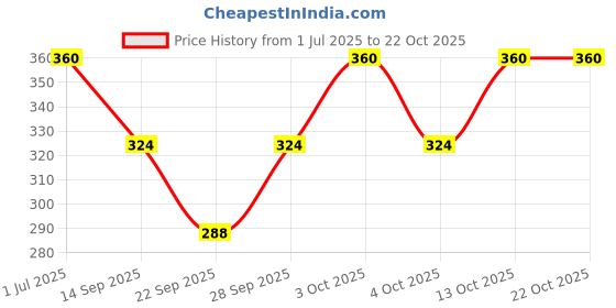 flipkart.com colors & blends Women Solid Round Neck Polyester White T-Shirt colors & blends Price History Graph from 1 Jul 2025 to 22 Oct 2025
