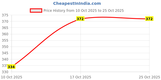 flipkart.com boston club Women Solid Round Neck Polyester White T-Shirt boston club Price History Graph from 10 Oct 2025 to 24 Oct 2025