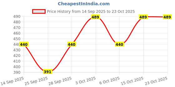 flipkart.com coitonic Women Solid Round Neck Polyester White T-Shirt coitonic Price History Graph from 14 Sep 2025 to 22 Oct 2025