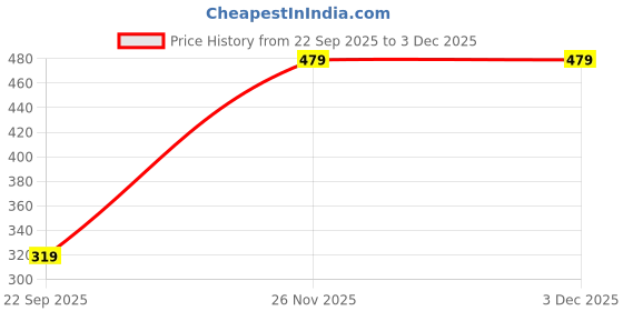 flipkart.com vector x Women Solid Round Neck Polyester Yellow T-Shirt vector x Price History Graph from 22 Sep 2025 to 3 Dec 2025