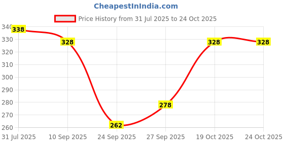 flipkart.com the dry state Women Solid Round Neck Pure Cotton Beige T-Shirt the dry state Price History Graph from 31 Jul 2025 to 22 Oct 2025