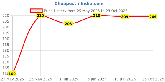 flipkart.com wrath Women Solid Round Neck Pure Cotton Black T-Shirt wrath Price History Graph from 25 May 2025 to 23 Oct 2025