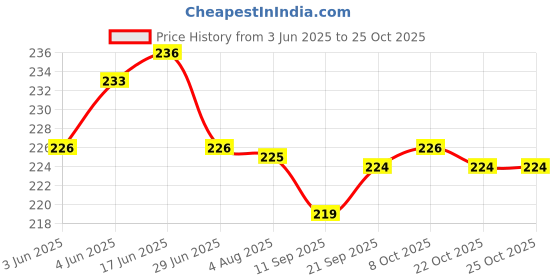 flipkart.com wafaa Women Solid Round Neck Pure Cotton Black T-Shirt wafaa Price History Graph from 3 Jun 2025 to 22 Oct 2025