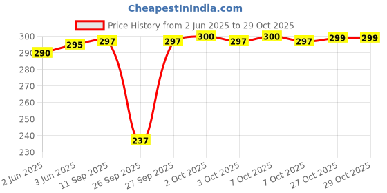 flipkart.com ap'pulse Women Solid Round Neck Pure Cotton Black T-Shirt ap'pulse Price History Graph from 2 Jun 2025 to 29 Oct 2025